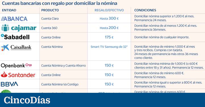 Remunerated and gift accounts: banks give up to 300 euros in cash (and a TV) to capture payroll