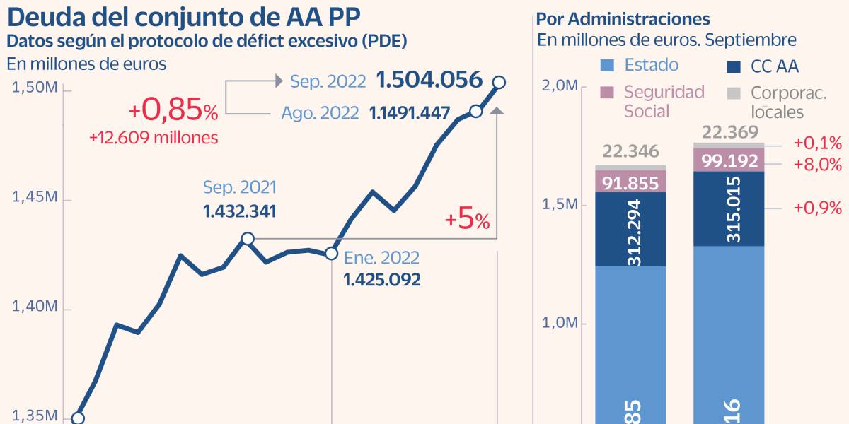 España va camino de la quiebra