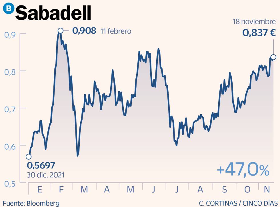 Sabadell