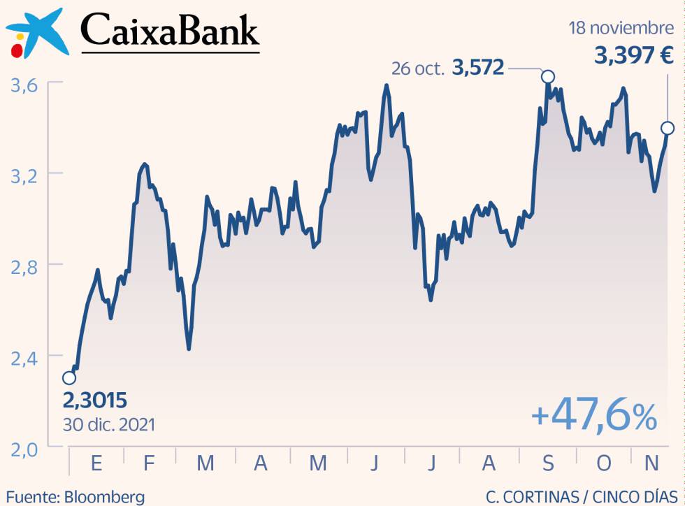 CaixaBank