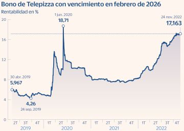Telepizza lanza un SOS a sus bonistas y encarga a Houlihan Lokey reestructurar su deuda