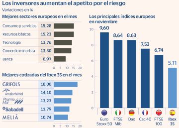 Los recursos básicos, el consumo y las tecnológicas lideran el rally en Europa