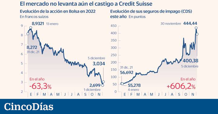 Credit Suisse estende la ripresa del mercato azionario mentre il suo default assicurativo è ancora sotto pressione |  mercati