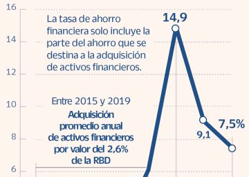 La inflación se come la riqueza generada por las familias durante la pandemia