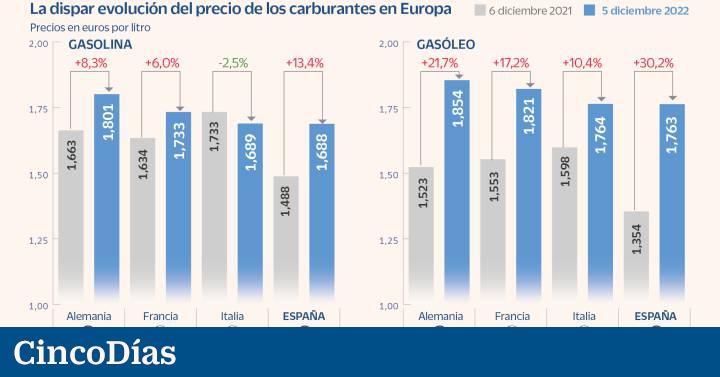 Benzina e diesel sono più costosi in Spagna che in Italia, Francia o Germania  Economia