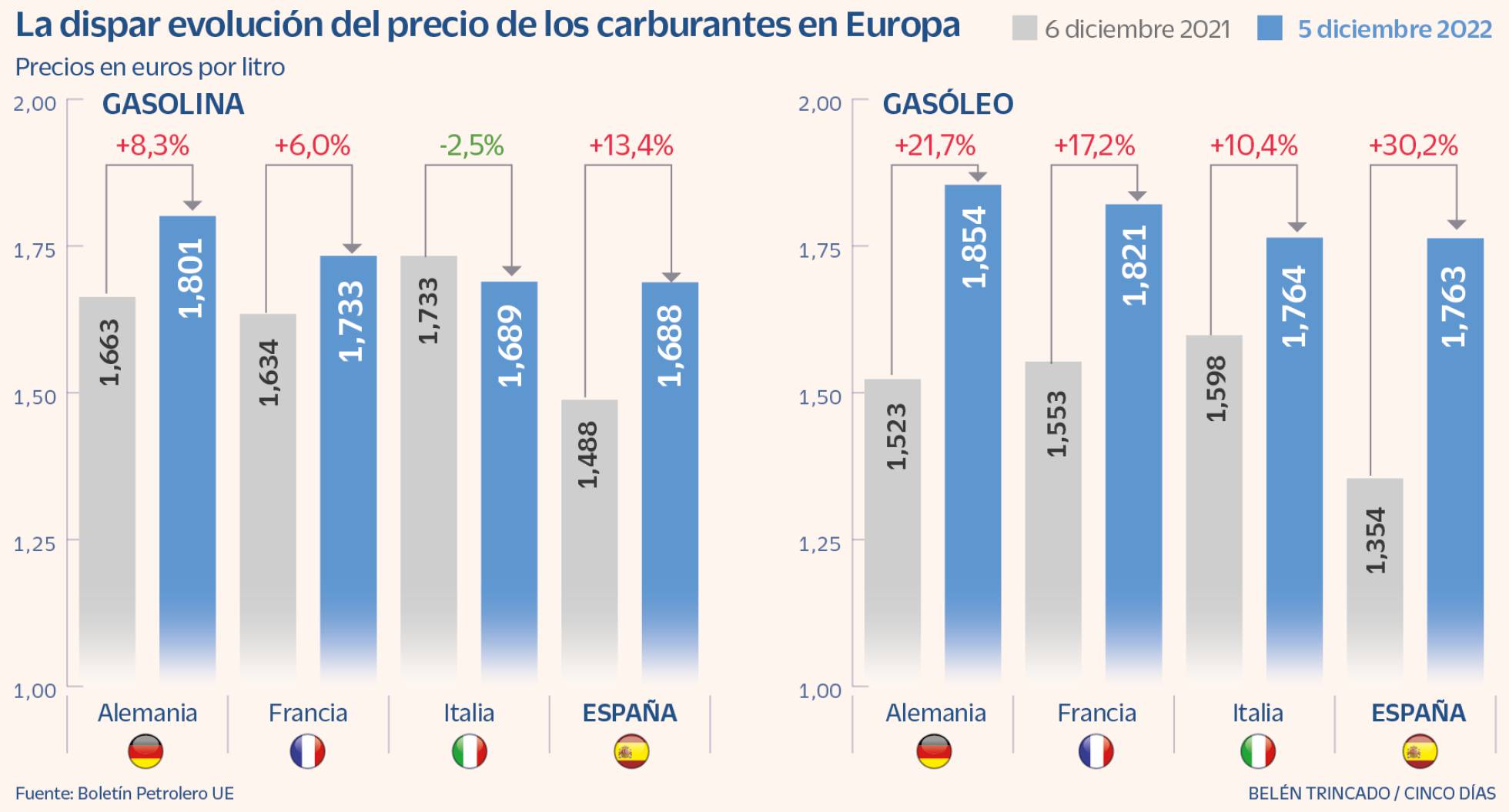 La gasolina y el gasóleo se han encarecido más en España que en Italia