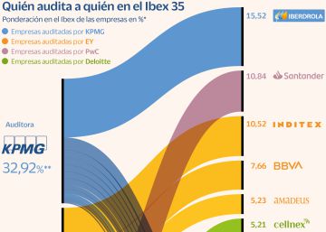 EY rechaza la ampliación de los contratos de auditoría por no contar con el sector