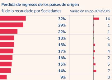 España pierde más de 4.000 millones al año por la elusión fiscal de las grandes empresas