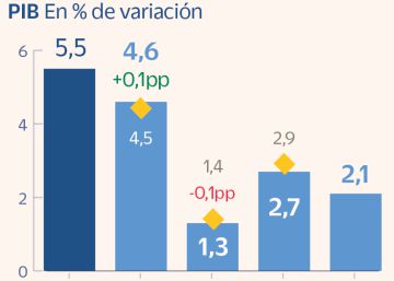 El Banco de España descarta una recesión técnica pero la inflación no bajará del 2% hasta 2025