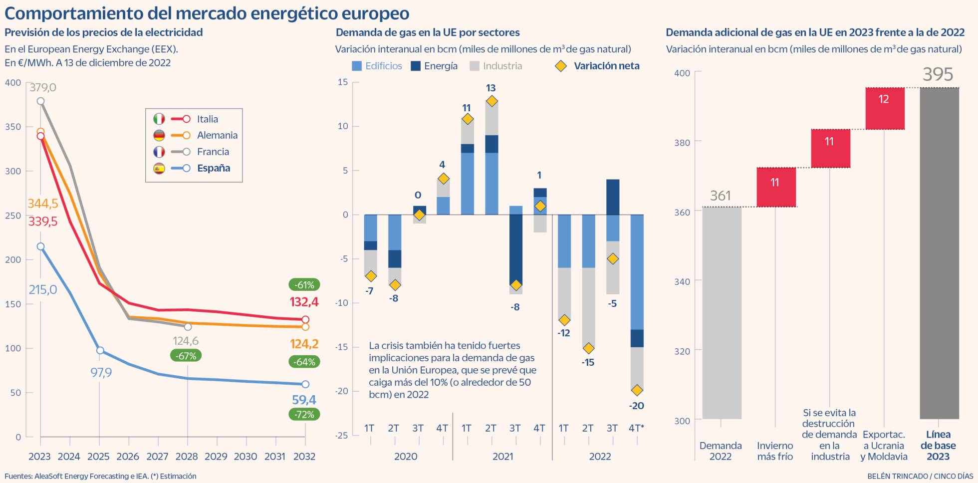 Europa salva el invierno de una peor crisis energética: ¿qué se espera ...