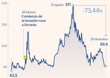 El gas y el petróleo cierran el año a la baja y recuperan el nivel previo a la guerra
