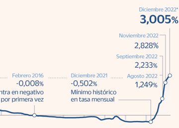 frenos cruza el 3% en su año más insólito