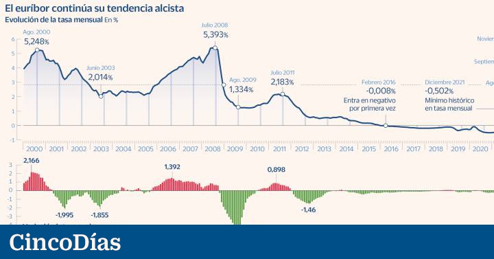 Un euríbor sin frenos cruza el 3% en su año más insólito | Mi cena Un euríbor sin frenos cruza el 3% en su año más insólito | Mi cena