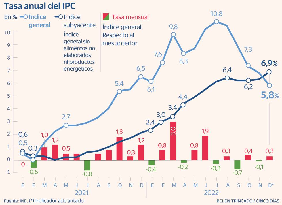 El IPC se modera un punto en diciembre pero la inflación subyacente se