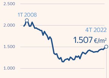 El precio de la vivienda registra las últimas subidas antes de empezar a caer en 2023