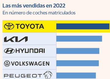 Toyota bate a Seat y cierra el año como la marca más vendida en España por primera vez