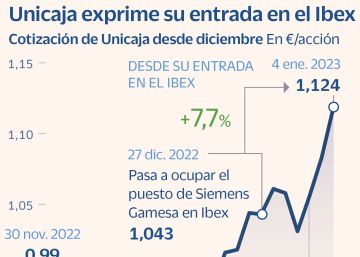 Unicaja sube un 7,7% desde su entrada en el Ibex y toca máximos de 2018