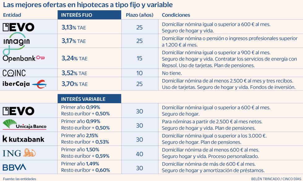 Hipotecas En 2023 Más Variables Menos Fijas Y Auge De Las Mixtas Mi Dinero Cinco Días 3787