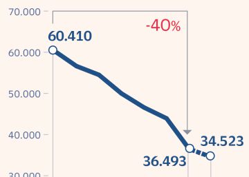 La banca echa el freno al recorte de oficinas y descarta cierres masivos este año