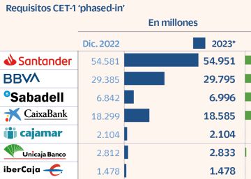 El BCE exige 1.241 millones adicionales de capital a la gran banca este año