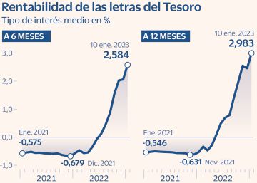 El Tesoro paga el 3% en letras, el interés más alto desde 2012