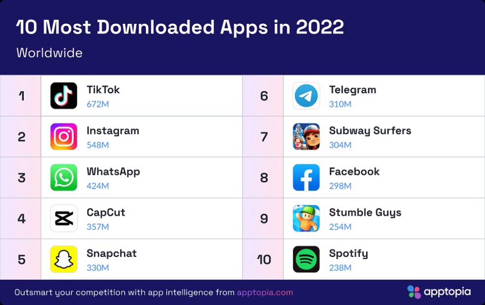 10 most downloaded smartphone apps in the world