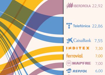 El Ibex paga a sus auditoras 284,53 millones con PwC a la cabeza en ingresos