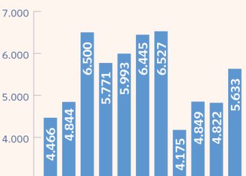 La banca endurece el crédito a familias y empresas en plena crisis de altos precios