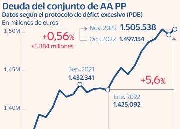 La deuda de la Seguridad Social supera por primera vez los 100.000 millones de euros