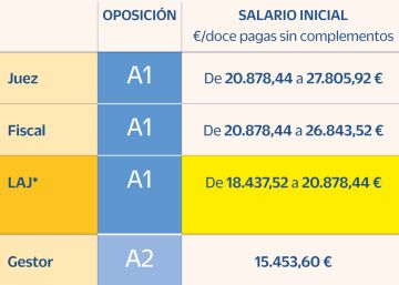 ¿Cuánto ganan los letrados de la Administración de Justicia en comparación con jueces, fiscales y otros funcionarios?