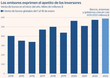 Los emisores aceleran la venta de deuda y colocan 550.000 millones, récord de inicio de año