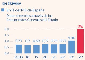 El aumento del 25% del gasto militar empuja la economía mediante el I+D+i
