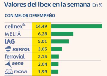 El Ibex firma su tercera semana al alza con el impulso de Cellnex y los bancos