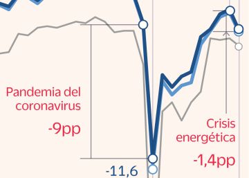 Las ayudas energéticas provocan la mayor subida del déficit en la UE desde la pandemia