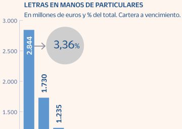 Los particulares disparan la demanda de letras en las subastas del Tesoro