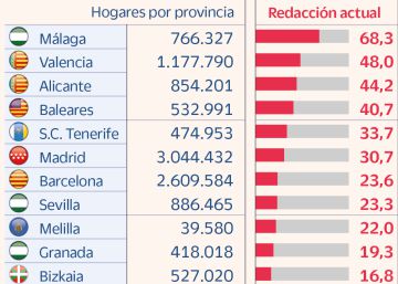El 20% de todas las casas de España está en zonas sujetas a la futura limitación de precios
