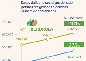 Más hogares pasan frío por el miedo a la factura eléctrica