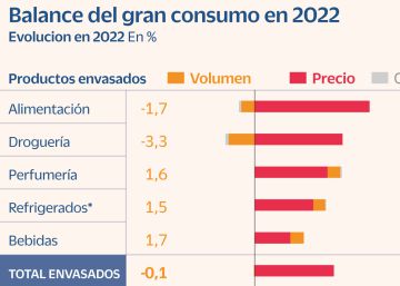 Mercadona, Carrefour y Lidl, los más reforzados en un 2022 de gasto récord en gran consumo
