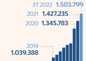 Los fantasmas de la deuda y el déficit público acechan España tras haber esquivado la recesión