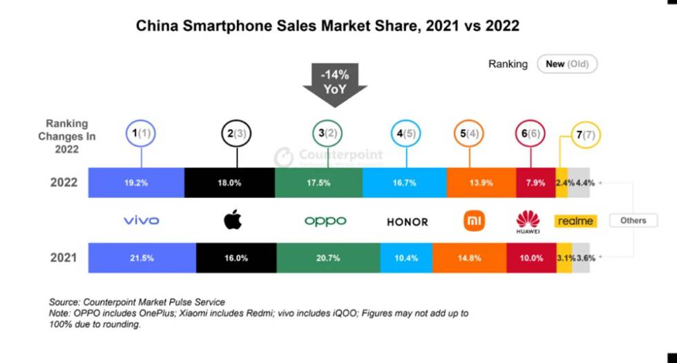 Apple is one step away from the crown of the world's toughest market