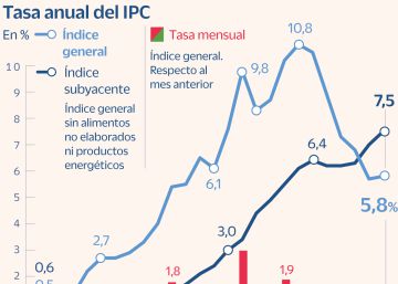 La inflación sube una décima al 5,8%, con la subyacente en el 7,5%