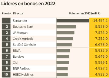 Aumenta el coste de la financiación y bajan los volúmenes