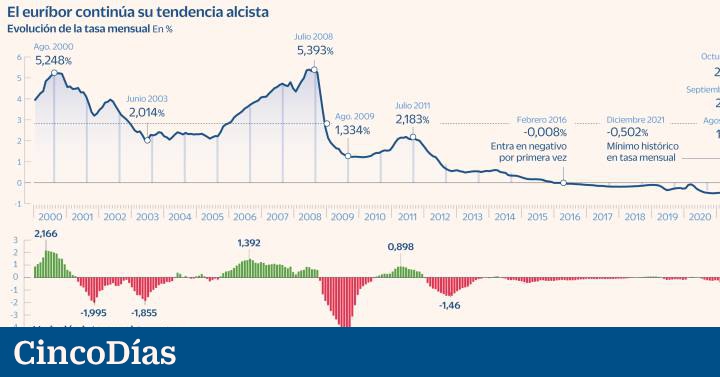 Black January for those with mortgages: the Euribor shoots up installments by 3,600 euros a year |  My money
