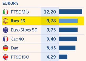 IAG, Sabadell y Meliá lideran la escalada del Ibex 35 en enero con repuntes del 30%