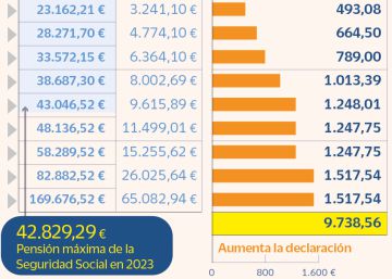Hacienda recuperará con el IRPF unos 2.400 millones del coste de la subida de las pensiones por el IPC