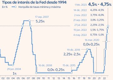 La Fed modera el alza de tipos pero insiste en extender las subidas en los próximos meses