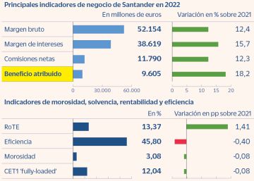 Santander gana 9.605 millones en 2022 y logra su mayor beneficio histórico