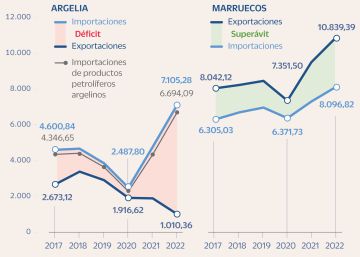 La renovada relación entre Madrid y Rabat deja de lado el gas argelino
