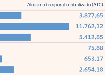 El coste de los futuros almacenes nucleares obligará a subir un 12% la tasa por residuos a las eléctricas