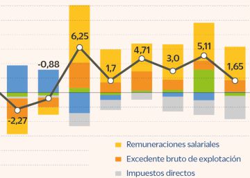 La renta de las familias mejora un 1,6% por la buena marcha del empleo pese al freno de final de año